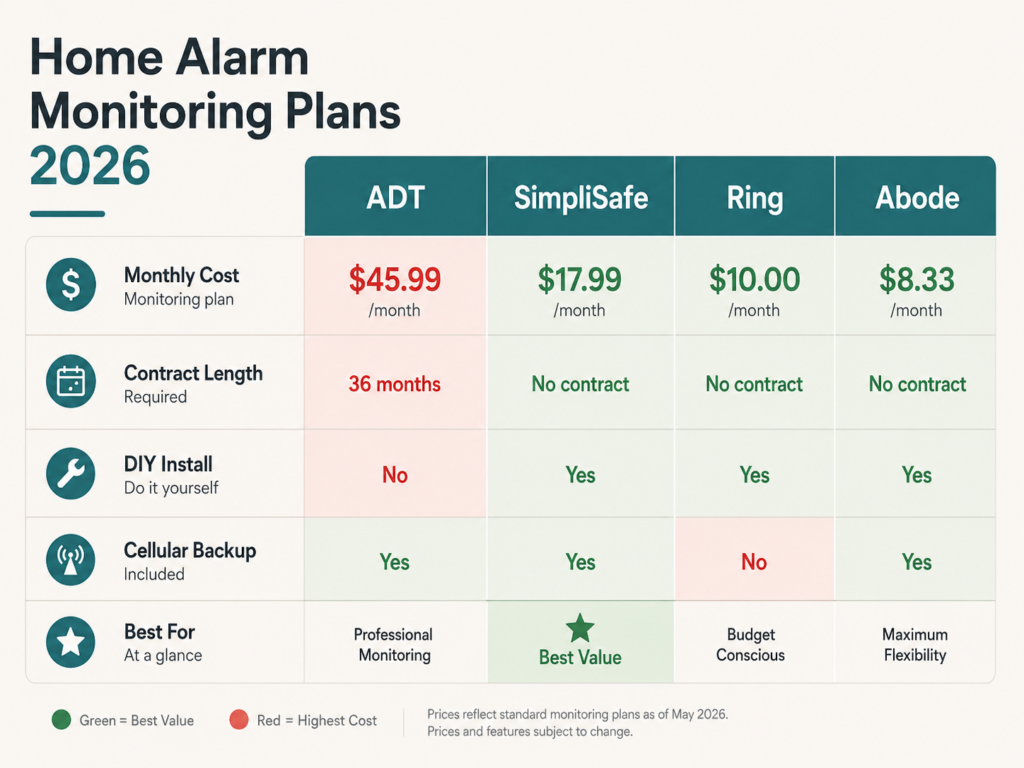A good alarm system for house starts around $200–$400 in hardware, with professional monitoring running $10–$60/month.