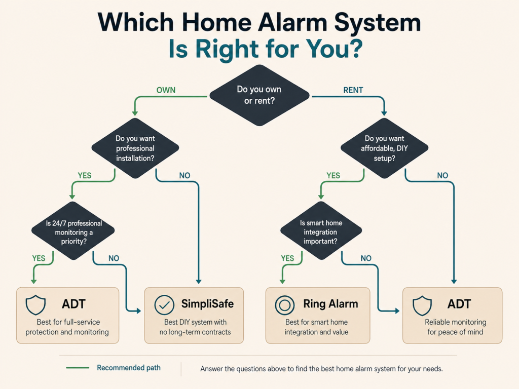 alarm system for house